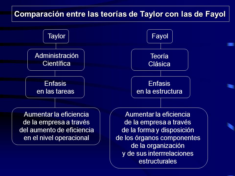 Comparación entre las teorías de Taylor con las de Fayol