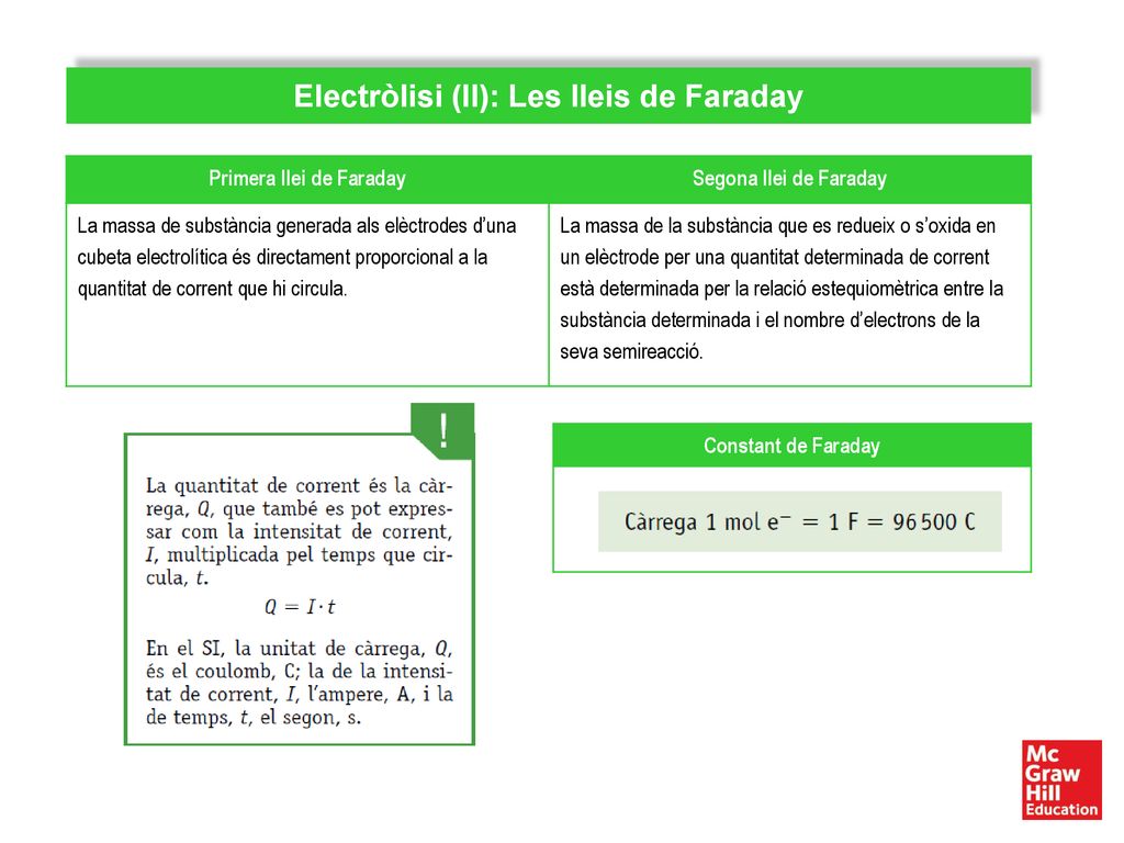 Electròlisi (II): Les lleis de Faraday Primera llei de Faraday