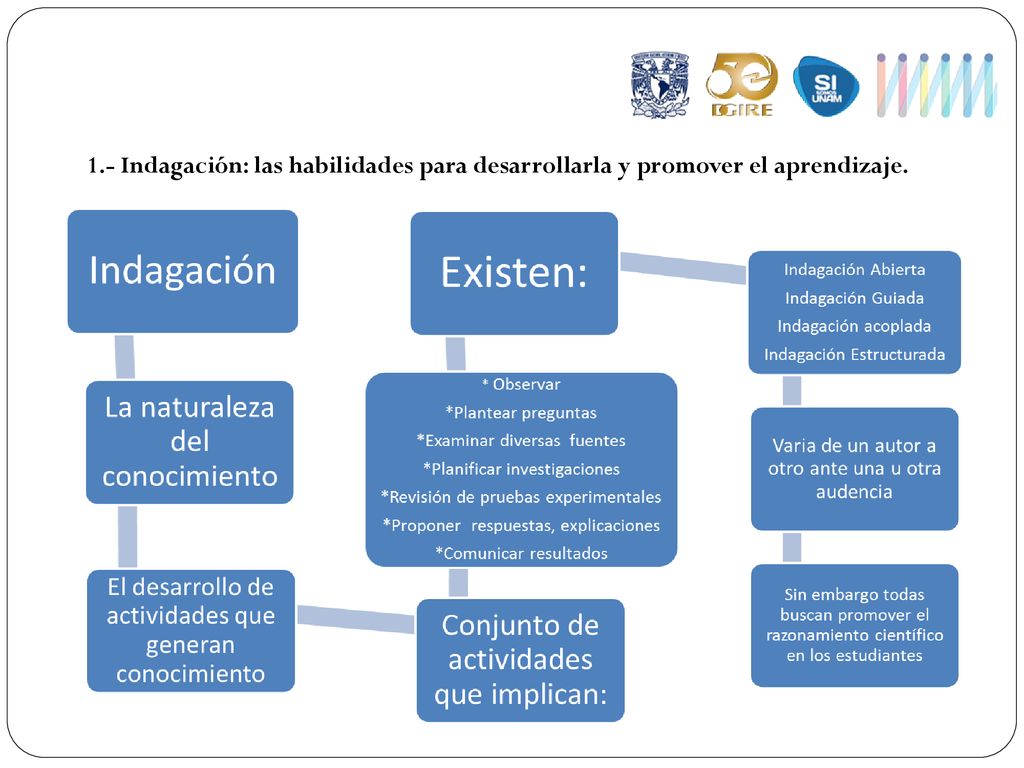 1.- Indagación: las habilidades para desarrollarla y promover el aprendizaje.