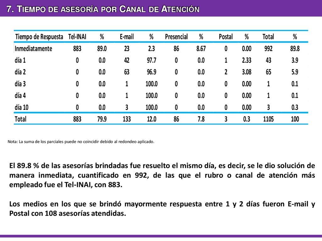 7. Tiempo de asesoría por Canal de Atención