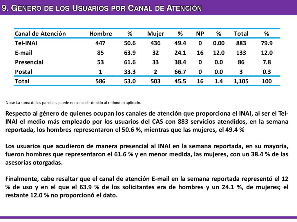 9. Género de los Usuarios por Canal de Atención