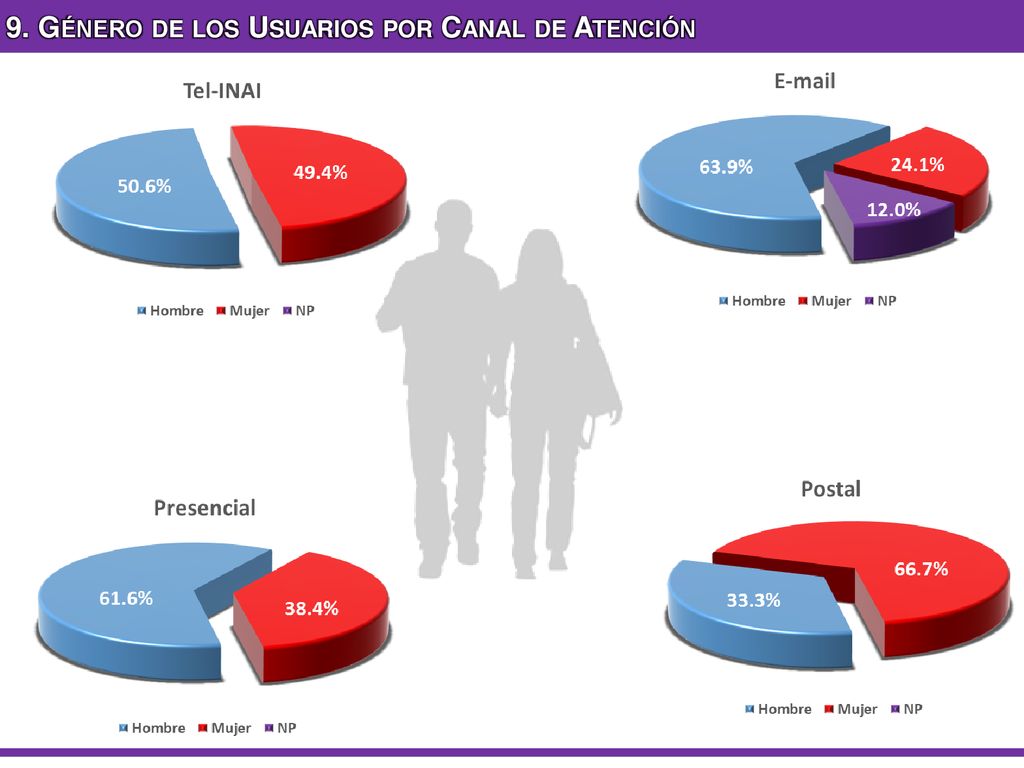 9. Género de los Usuarios por Canal de Atención