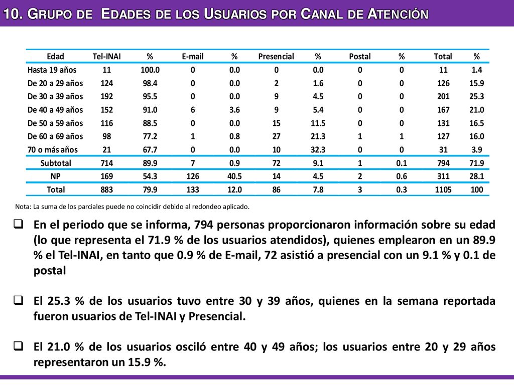 10. Grupo de Edades de los Usuarios por Canal de Atención