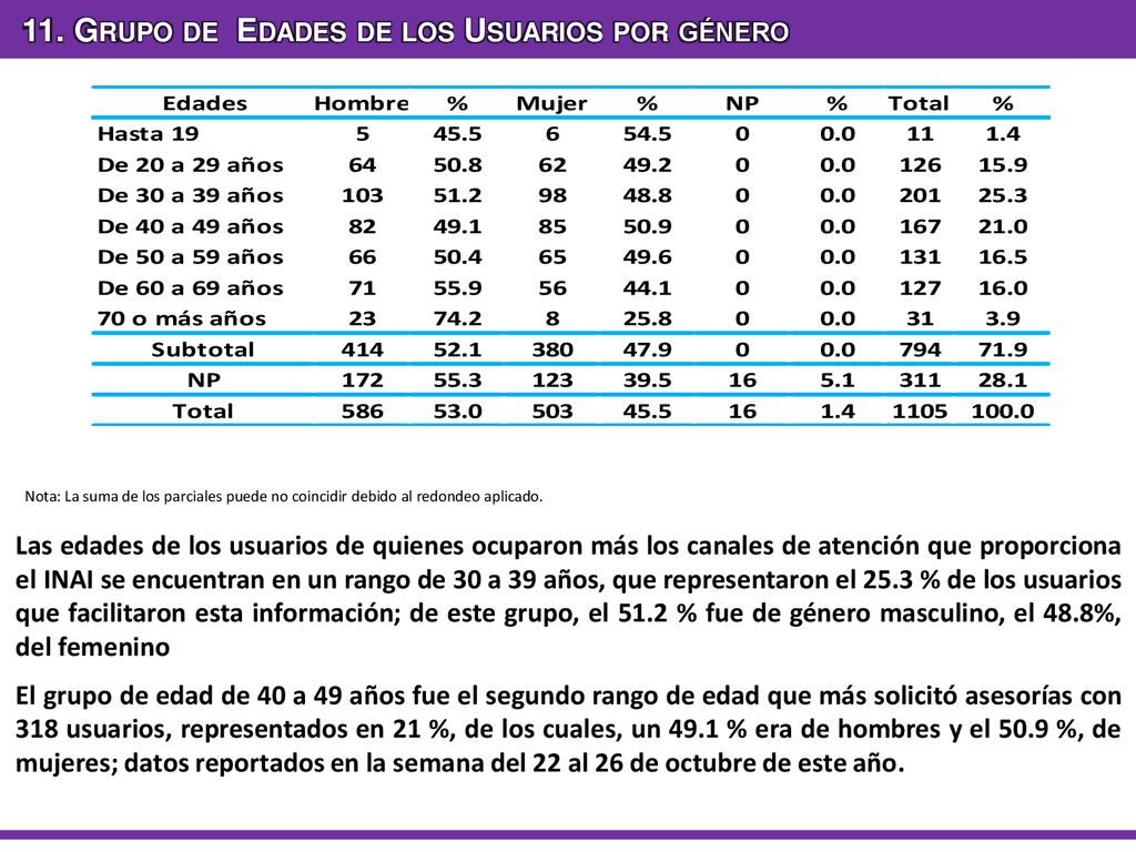 11. Grupo de Edades de los Usuarios por género