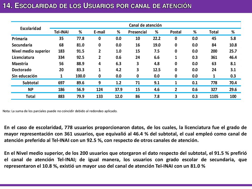 14. Escolaridad de los Usuarios por canal de atención