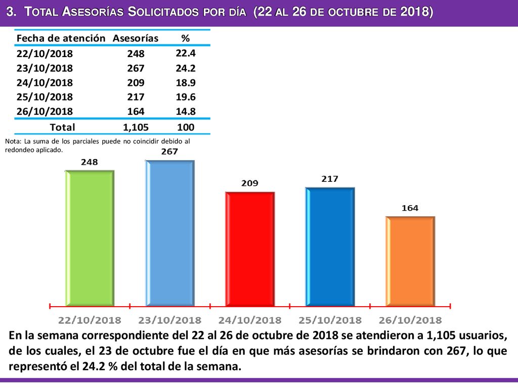 3. Total Asesorías Solicitados por día (22 al 26 de octubre de 2018)