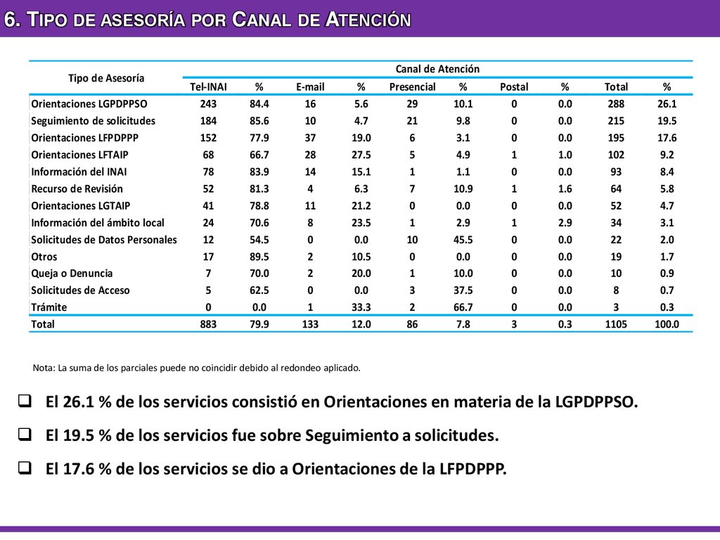 6. Tipo de asesoría por Canal de Atención