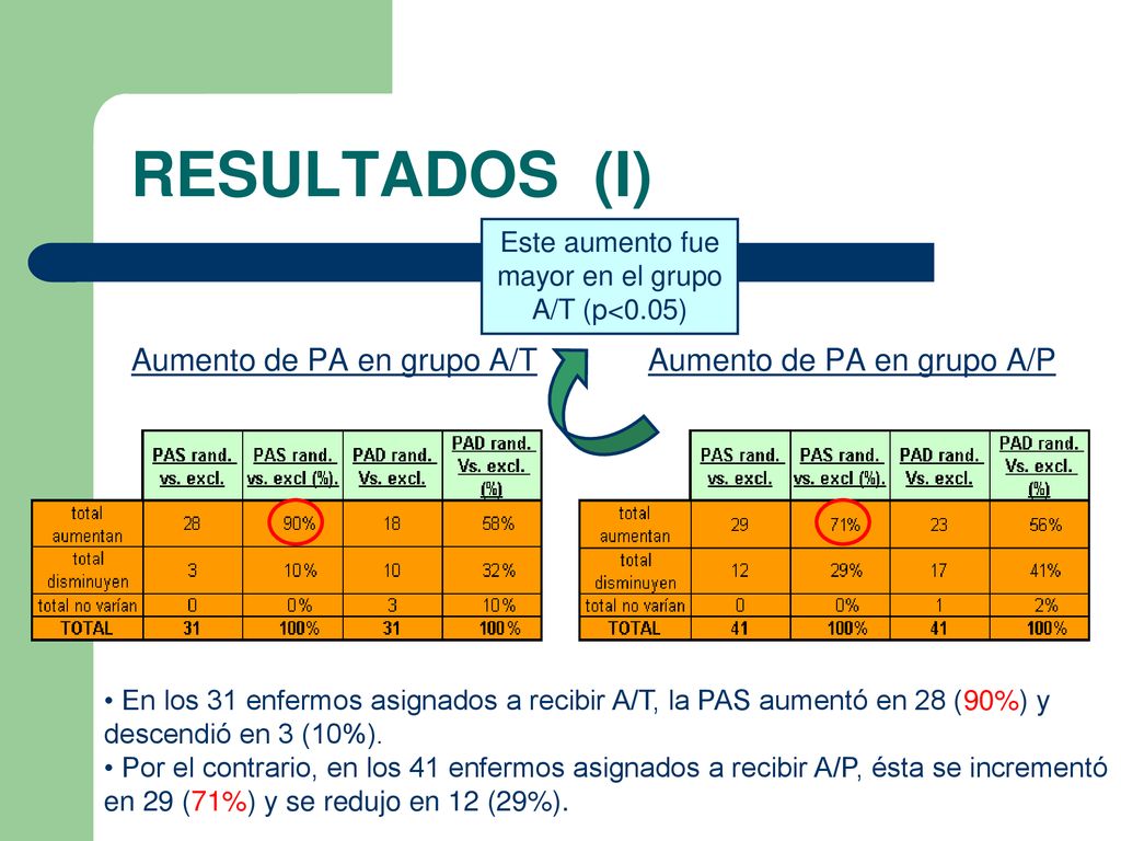 Este aumento fue mayor en el grupo A/T (p<0.05)