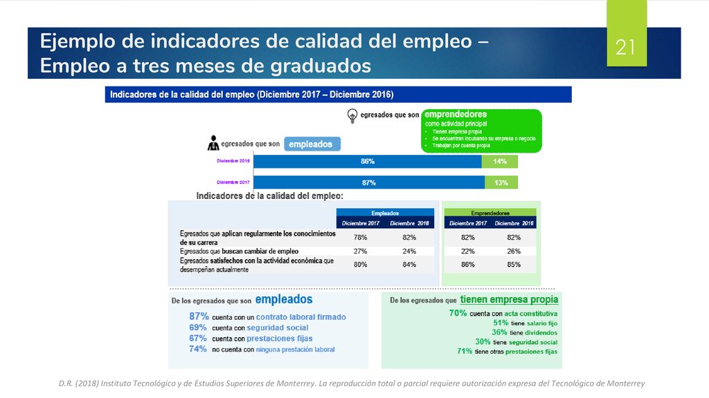 Ejemplo de indicadores de calidad del empleo – Empleo a tres meses de graduados