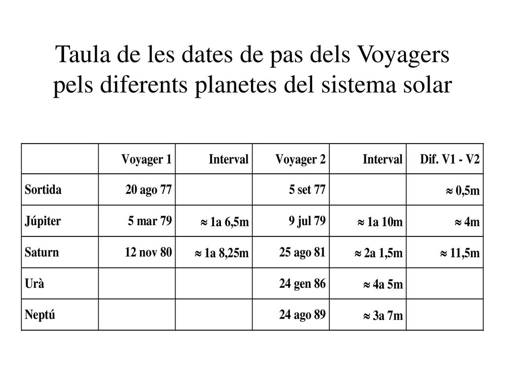Taula de les dates de pas dels Voyagers pels diferents planetes del sistema solar