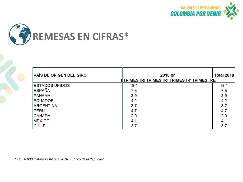 REMESAS EN CIFRAS* * US$ millones este año 2018, , Banco de la Republica