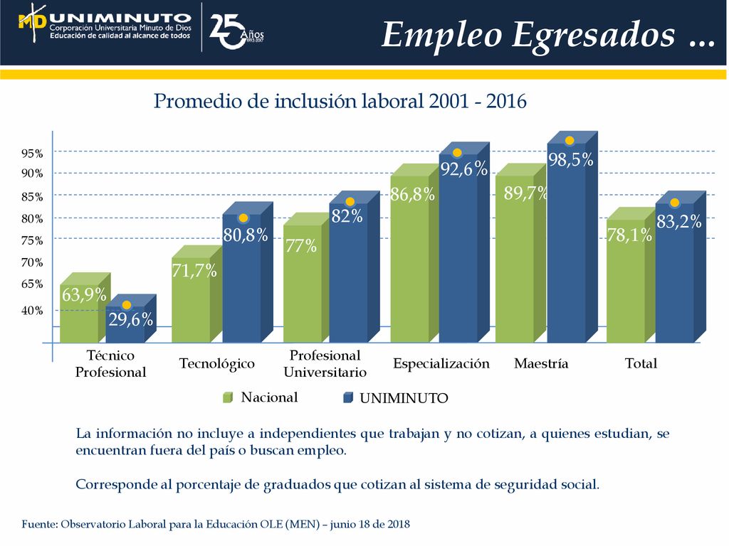 Empleo Egresados … Promedio de inclusión laboral % 71,7%