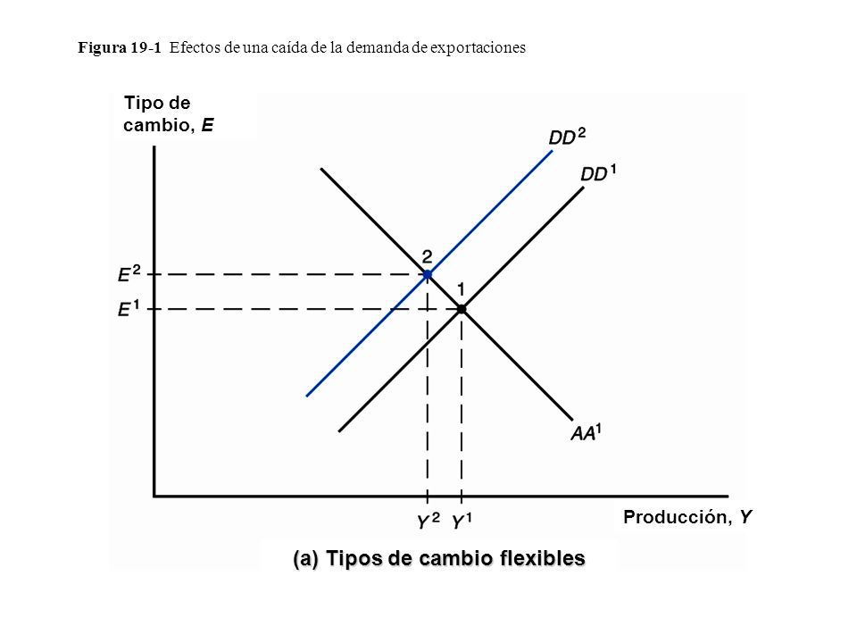 Figura 19-1 Efectos de una caída de la demanda de exportaciones