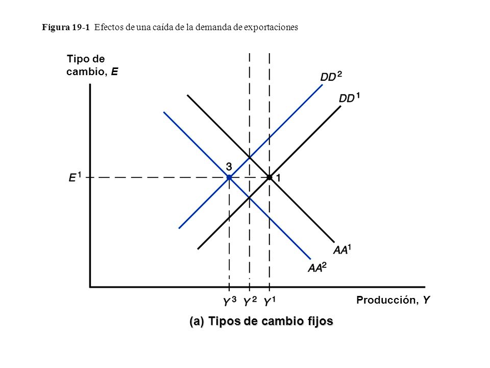 Figura 19-1 Efectos de una caída de la demanda de exportaciones
