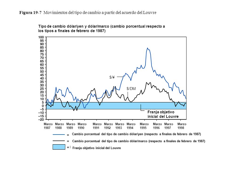 Figura 19-7 Movimientos del tipo de cambio a partir del acuerdo del Louvre