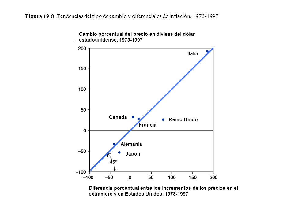 Figura 19-8 Tendencias del tipo de cambio y diferenciales de inflación,