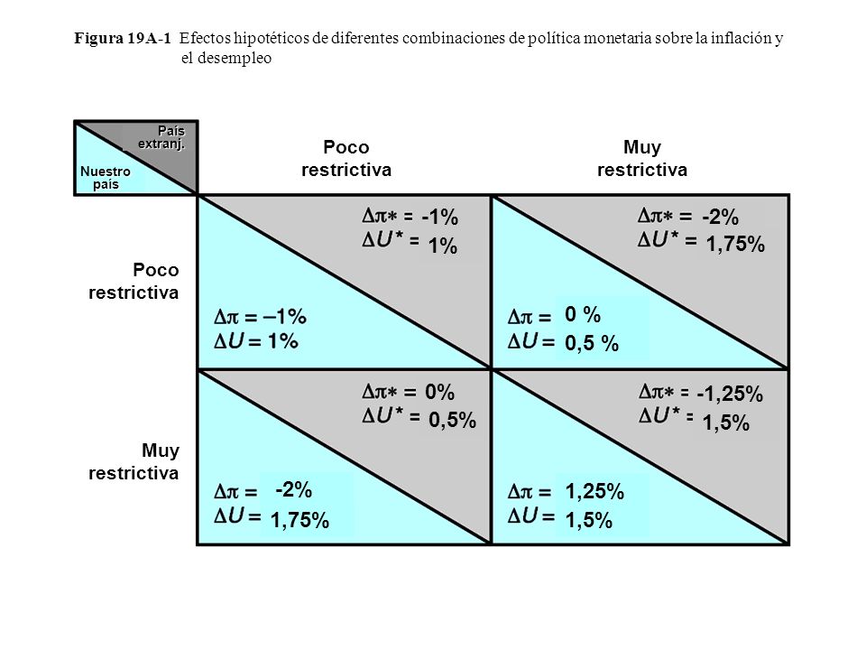 Figura 19A-1 Efectos hipotéticos de diferentes combinaciones de política monetaria sobre la inflación y el desempleo