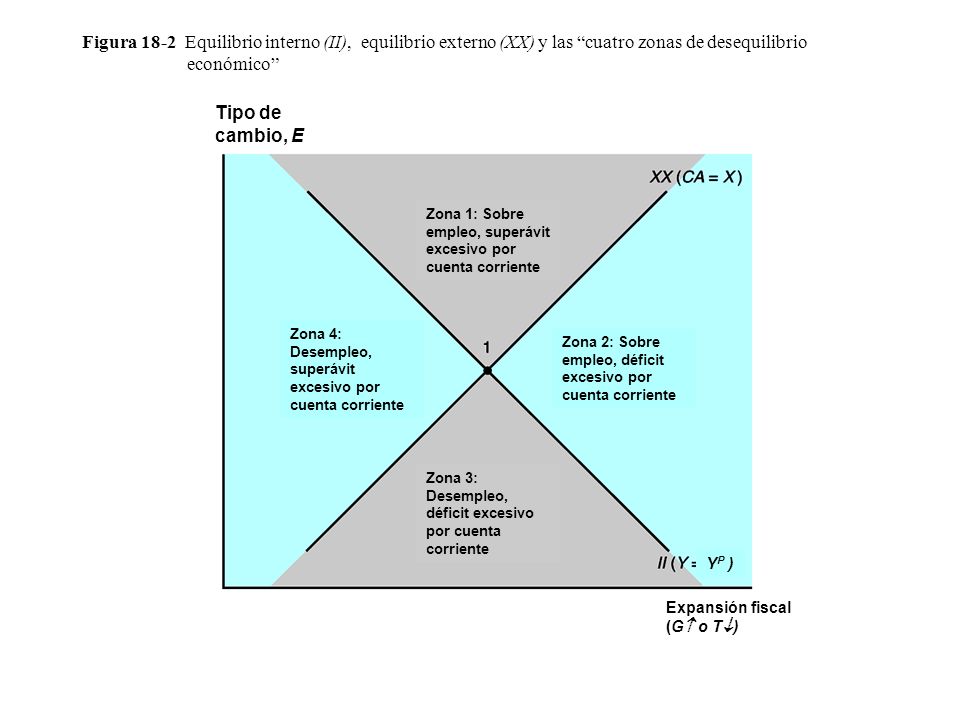 Figura 18-2 Equilibrio interno (II), equilibrio externo (XX) y las cuatro zonas de desequilibrio económico