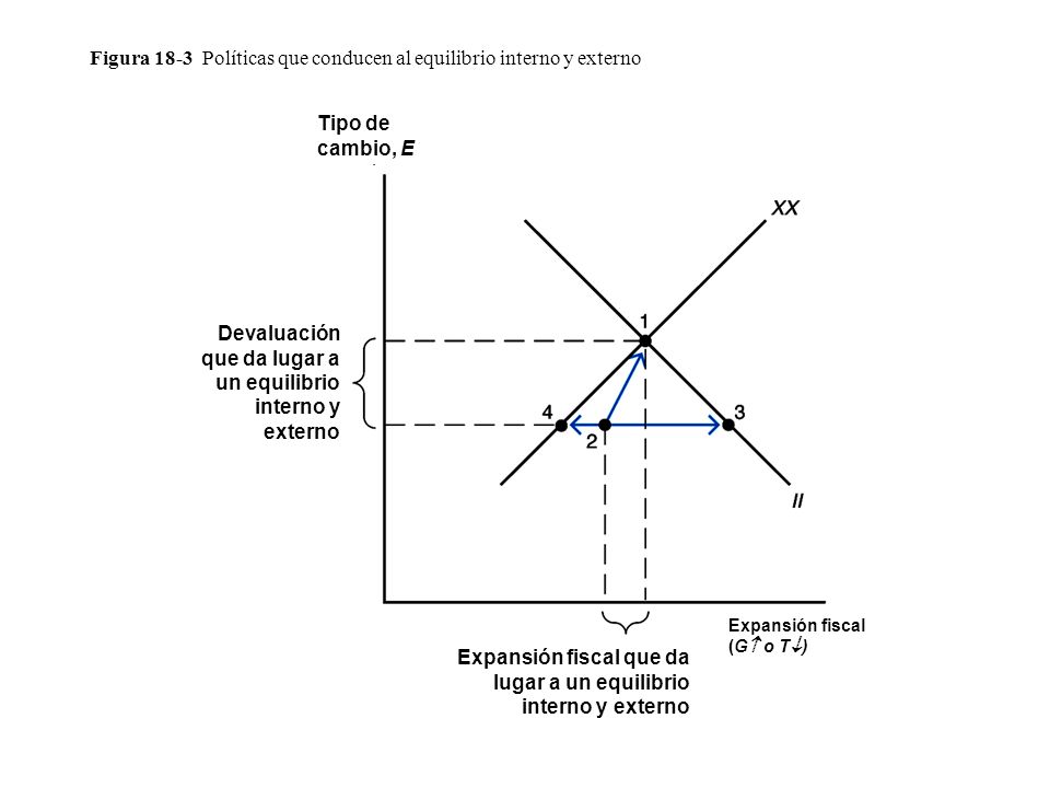 Figura 18-3 Políticas que conducen al equilibrio interno y externo