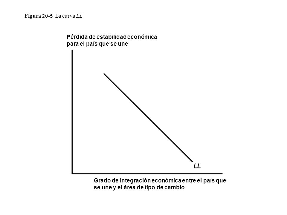 Figura 20-5 La curva LL Pérdida de estabilidad económica para el país que se une.