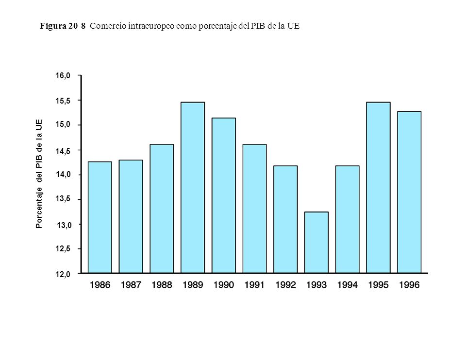 Figura 20-8 Comercio intraeuropeo como porcentaje del PIB de la UE