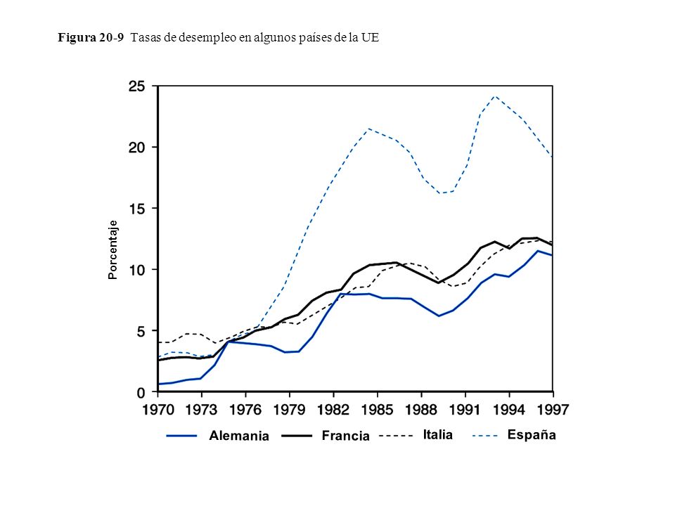 Figura 20-9 Tasas de desempleo en algunos países de la UE