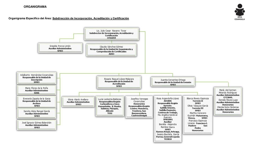 ORGANIGRAMA Organigrama Específico del Área: Subdirección de Incorporación, Acreditación y Certificación.