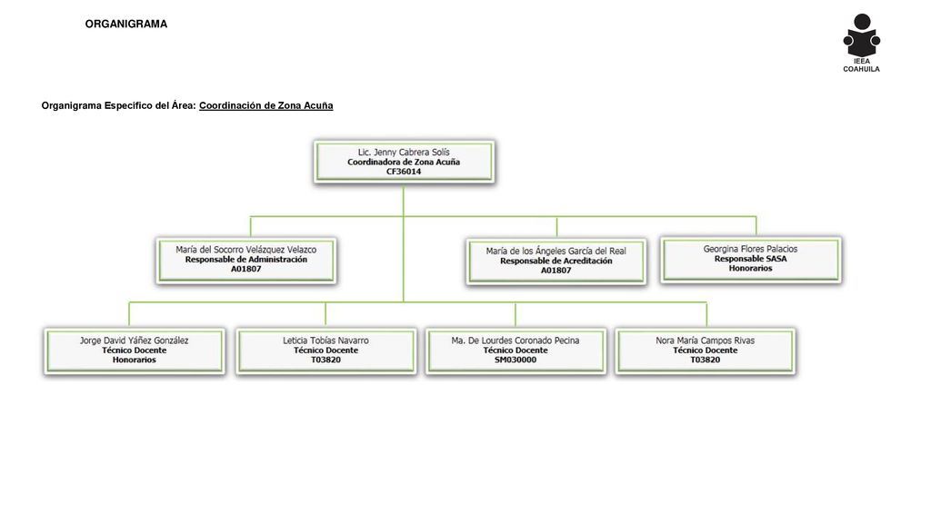 ORGANIGRAMA Organigrama Específico del Área: Coordinación de Zona Acuña