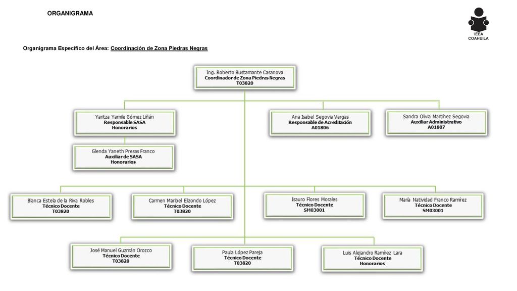 ORGANIGRAMA Organigrama Específico del Área: Coordinación de Zona Piedras Negras