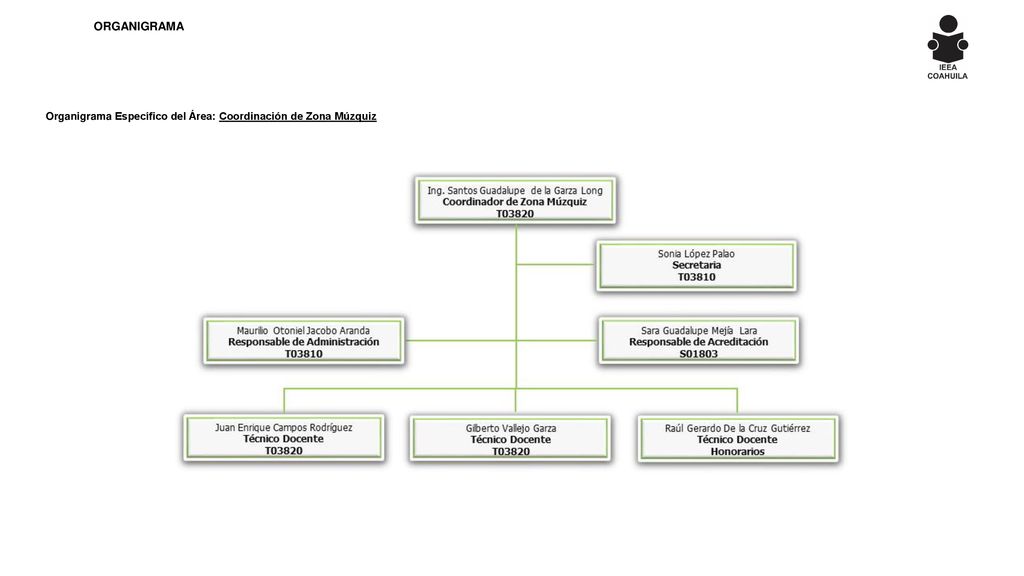 ORGANIGRAMA Organigrama Específico del Área: Coordinación de Zona Múzquiz