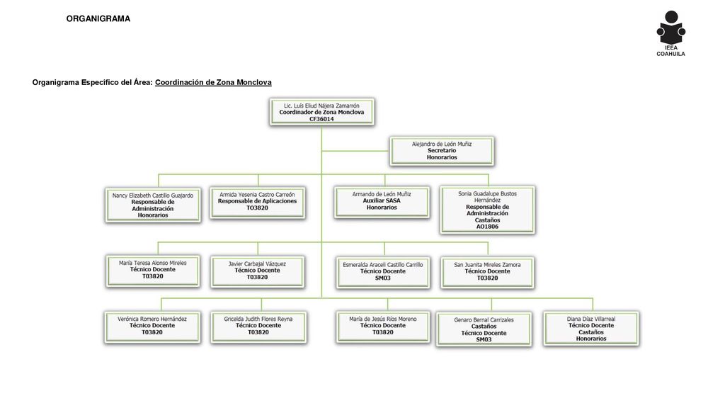 ORGANIGRAMA Organigrama Específico del Área: Coordinación de Zona Monclova