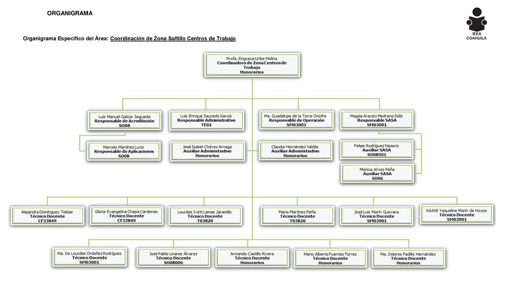 ORGANIGRAMA Organigrama Específico del Área: Coordinación de Zona Saltillo Centros de Trabajo