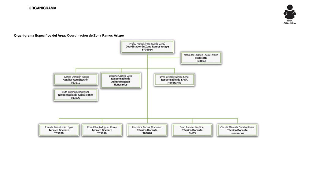 ORGANIGRAMA Organigrama Específico del Área: Coordinación de Zona Ramos Arizpe
