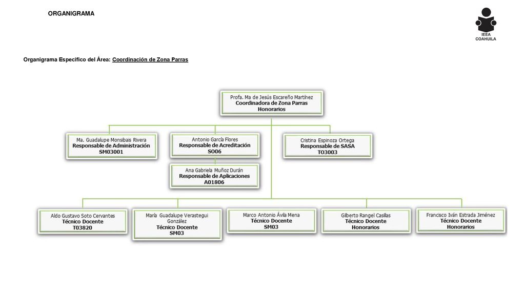 ORGANIGRAMA Organigrama Específico del Área: Coordinación de Zona Parras