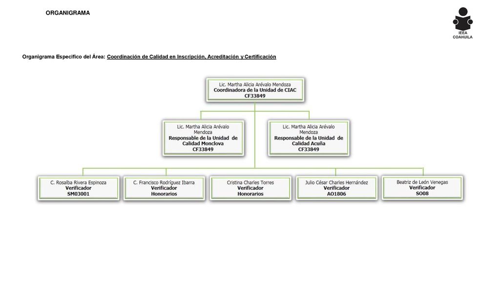ORGANIGRAMA Organigrama Específico del Área: Coordinación de Calidad en Inscripción, Acreditación y Certificación.