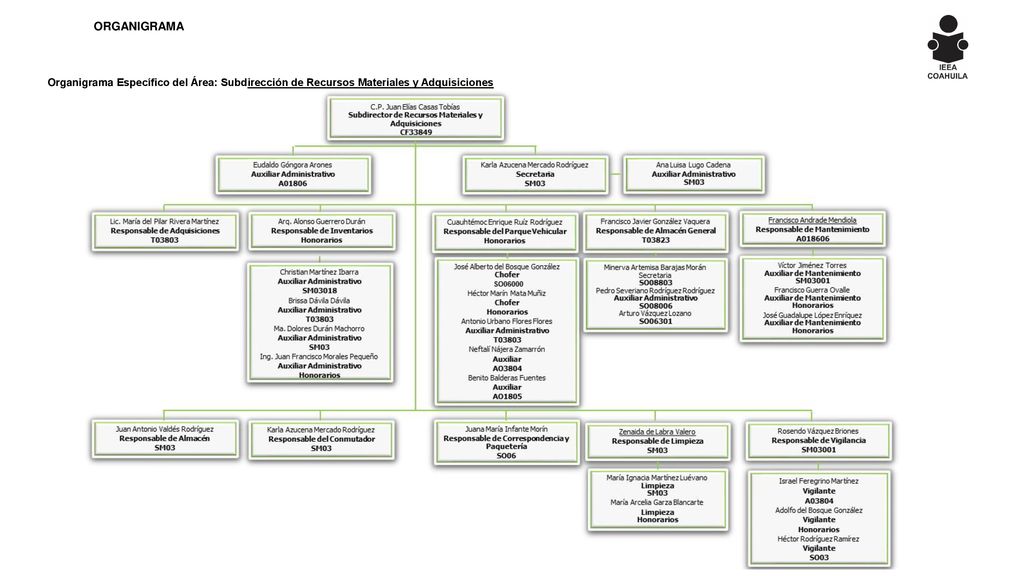 ORGANIGRAMA Organigrama Específico del Área: Subdirección de Recursos Materiales y Adquisiciones