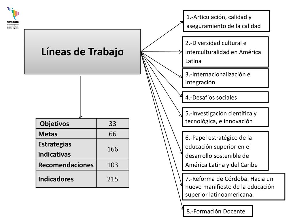 Líneas de Trabajo Objetivos 33 Metas 66 Estrategias indicativas 166