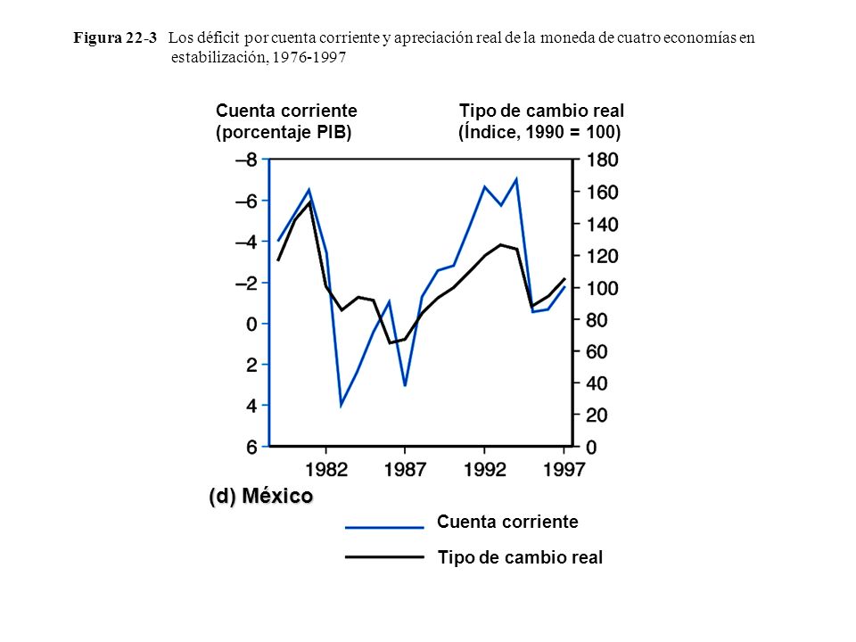 (d) México Cuenta corriente (porcentaje PIB)