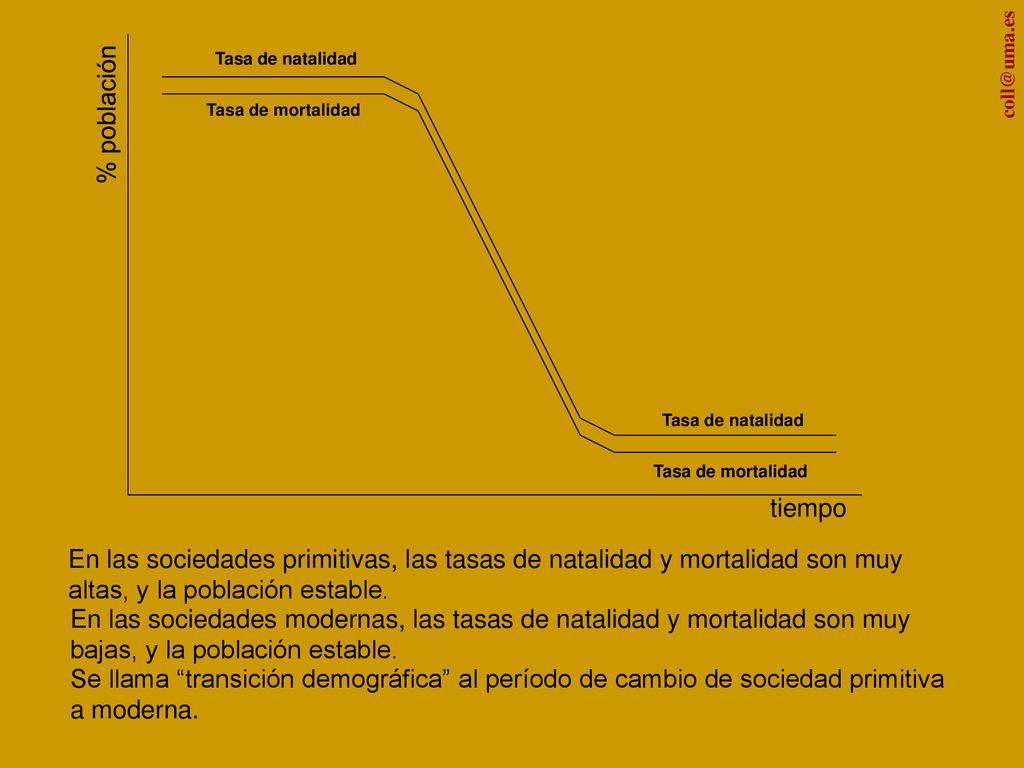 Tasa de natalidad % población. Tasa de mortalidad. Tasa de natalidad. Tasa de mortalidad.
