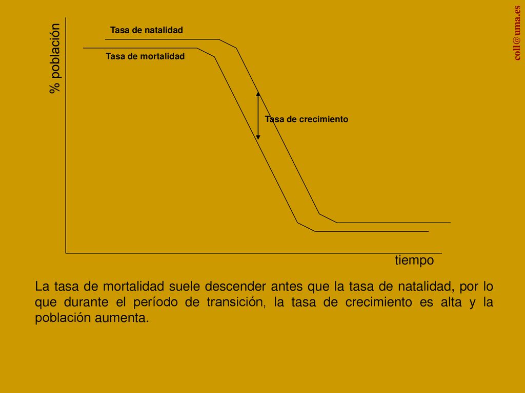 Tasa de natalidad % población. Tasa de mortalidad. Tasa de crecimiento. tiempo.
