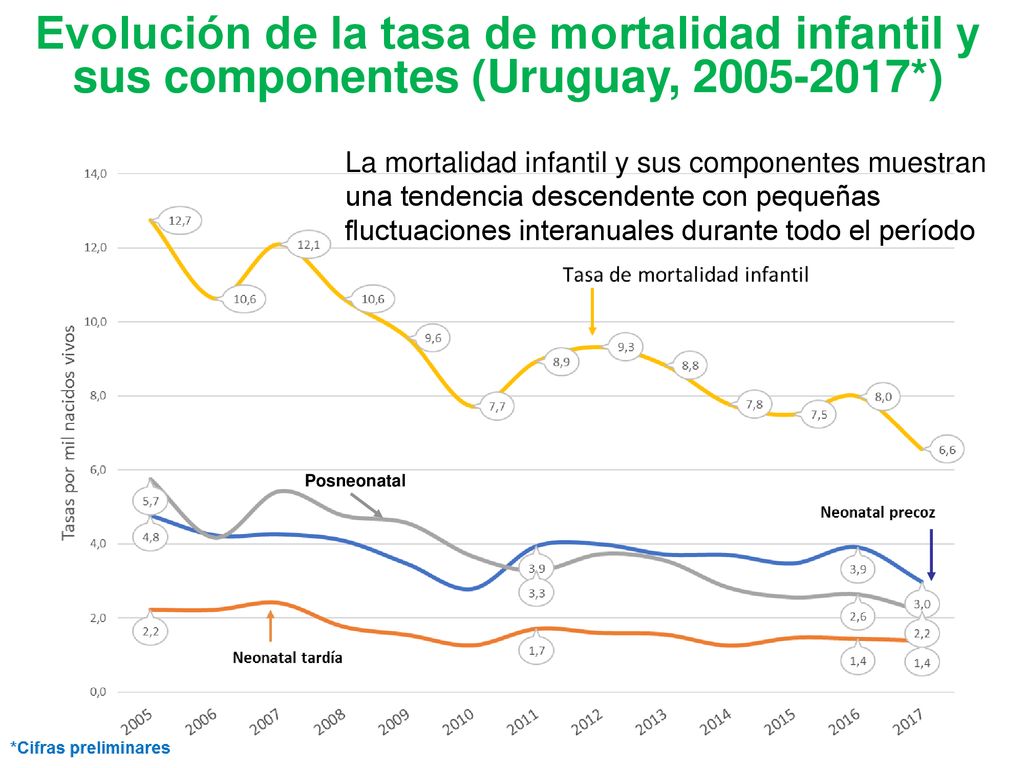 Evolución de la tasa de mortalidad infantil y sus componentes (Uruguay, *)