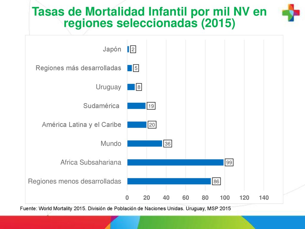 Tasas de Mortalidad Infantil por mil NV en regiones seleccionadas (2015)