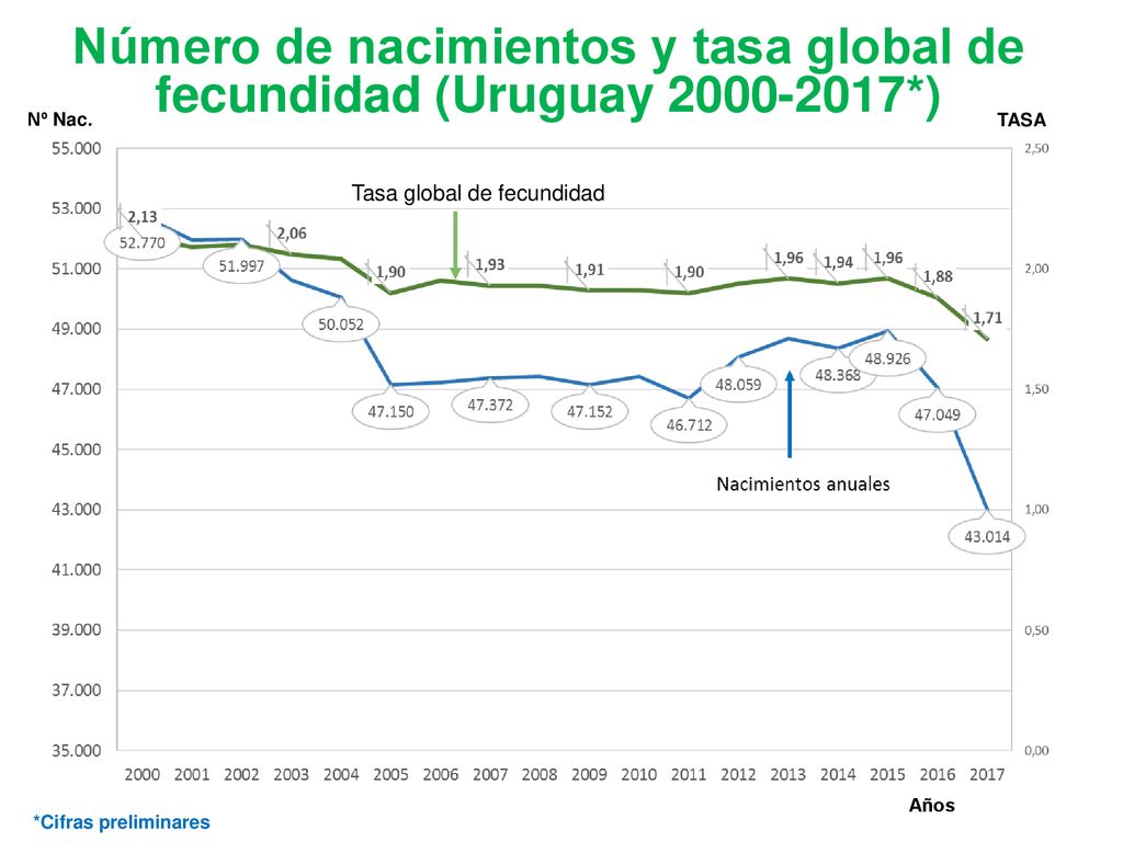 Número de nacimientos y tasa global de fecundidad (Uruguay *)