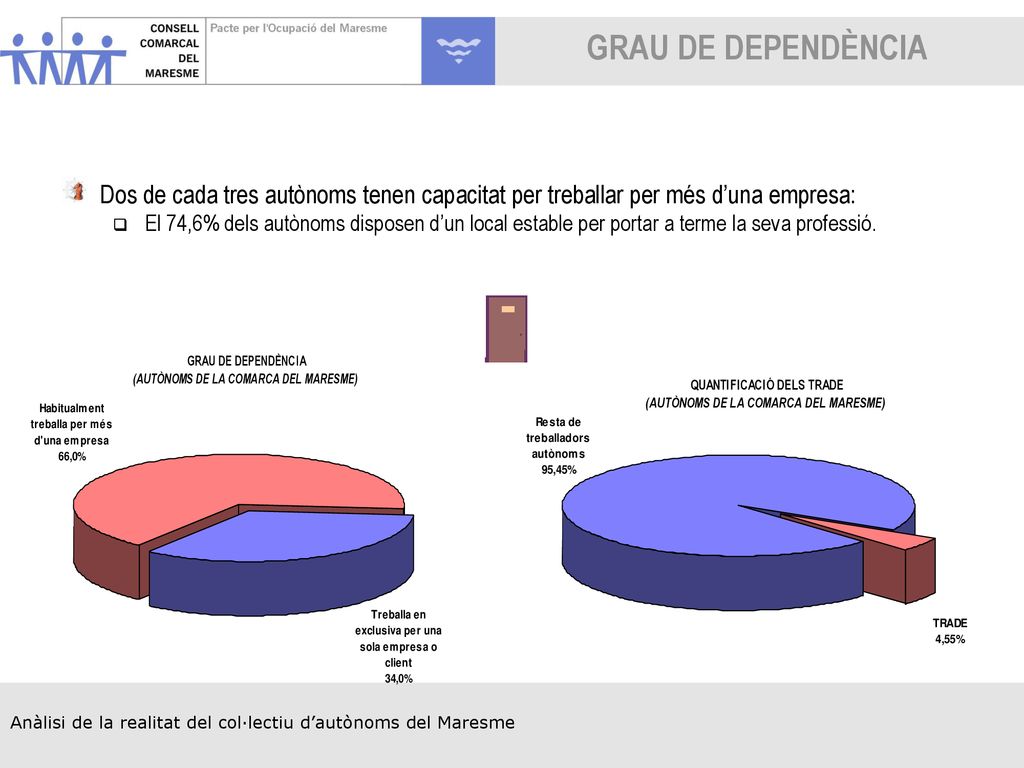 GRAU DE DEPENDÈNCIA Dos de cada tres autònoms tenen capacitat per treballar per més d’una empresa: