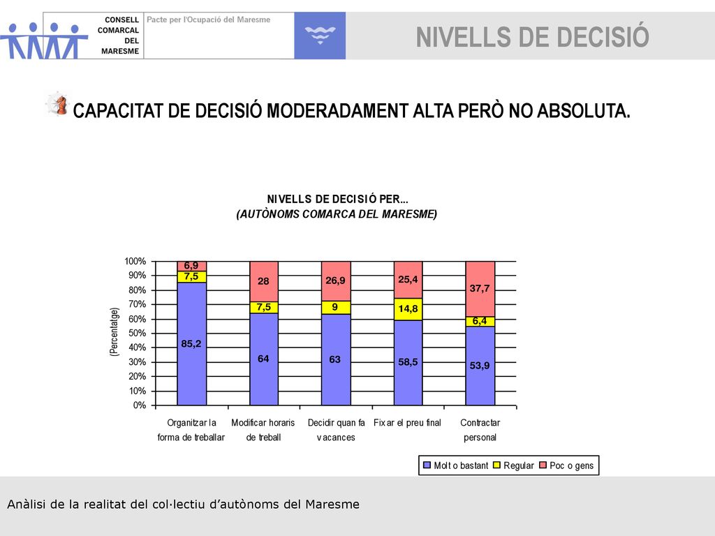 NIVELLS DE DECISIÓ CAPACITAT DE DECISIÓ MODERADAMENT ALTA PERÒ NO ABSOLUTA.
