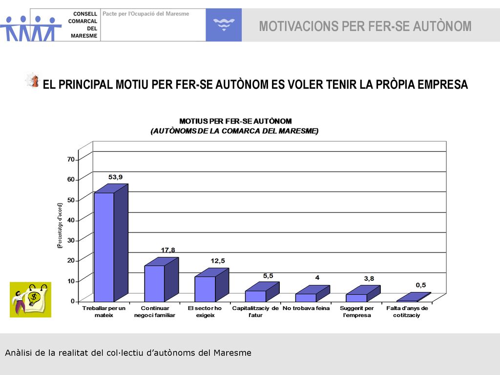 EL PRINCIPAL MOTIU PER FER-SE AUTÒNOM ES VOLER TENIR LA PRÒPIA EMPRESA