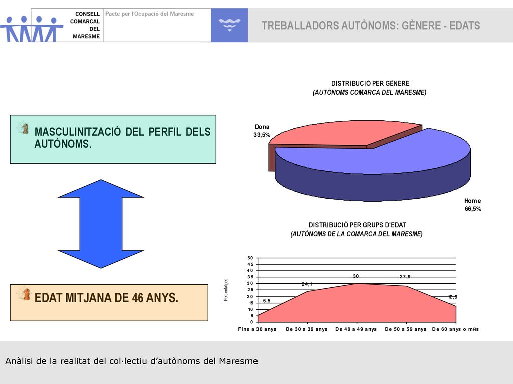 EDAT MITJANA DE 46 ANYS. TREBALLADORS AUTÒNOMS: GÈNERE - EDATS