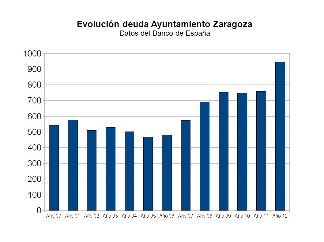 Evoluci%C3%B3n+deuda+Ayuntamiento+Zaragoza.jpg