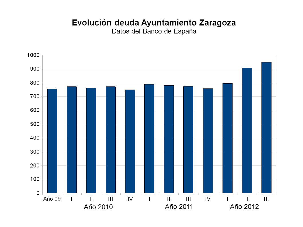 Evolución deuda Ayuntamiento Zaragoza