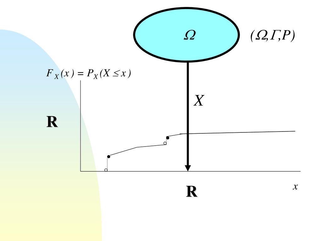  (,,P) F X (x ) = PX (X  x ) X R R x
